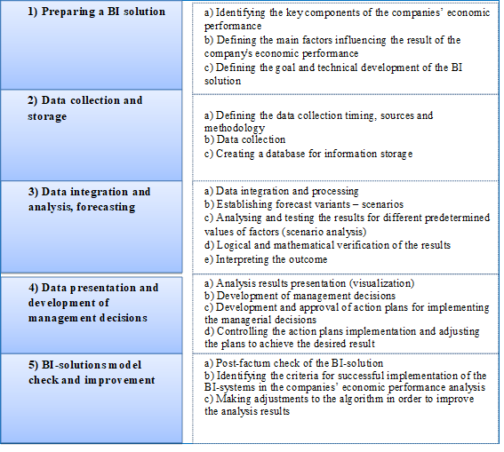 Algorithm for implementing the BI solutions with data for the informational and analytical support of the economic analysis. Source: Developed by the author.